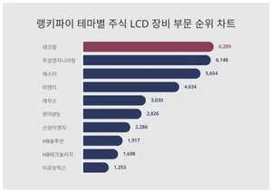 11월 2주차 '테마별 주식 LCD 장비 부문' 트렌드 순위