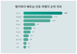 모두 '집중'···베트남 선호 여행지 트렌드 순위