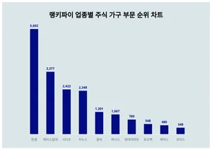 업종별 주식 가구 부문 트렌드 2위는 에이스침대, 1위는?