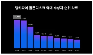 11월 3주차 골든디스크 역대 수상자 트렌드 1위 임영웅…연령별 선호도는