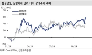 삼성생명, 전자 자사주 소각 시 특별배당 기대-신한투자證