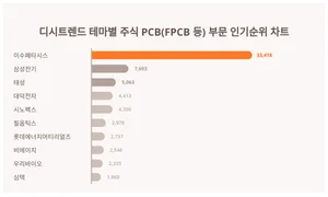 1위 이수페타시스, 디시트렌드 주식 PCB 부문 인기순위는