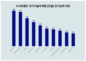 국가기술자격증 (건설) 1위 '조경기능사', 50대 선호