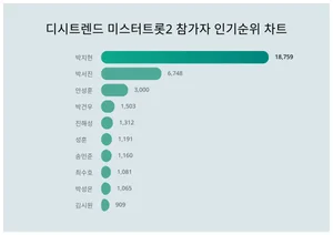 11월 3주차 미스터트롯2 참가자 인기지수 1위·2위·3위 알고싶다면
