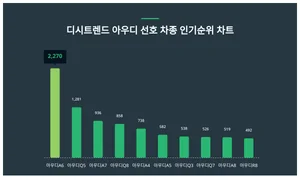 30대가 선호하는 아우디A6, 인기순위는