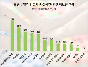 HDC현대산업개발, 사회공헌 관심도 1위…롯데건설·현대건설 순위에 올라