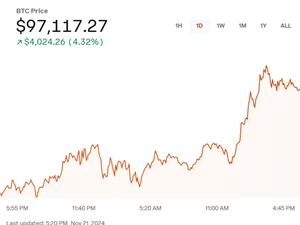 비트코인, 10만달러 향해 파죽지세..9만7천달러 돌파
