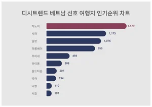 모두 '집중'···베트남 선호 여행지 인기지수 순위