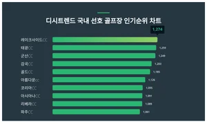 국내 선호 골프장 인기지수 '1위'는