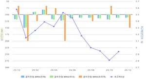 11월 금통위 기준금리, 시장참여자 83% '동결' 예상