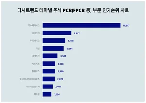 1위 이수페타시스, 디시트렌드 주식 PCB 부문 인기순위는?