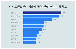 국가기술자격증 (건설) 1위 'OO', 50대에서 선호도 높아