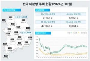 전국 악성 미분양 1만 8307가구 쌓였다...전월비 6.1% ↑