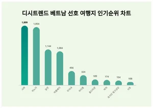 모두 '집중'···베트남 선호 여행지 인기지수 순위