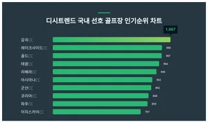 국내 선호 골프장 인기지수 2위 레이크사이드CC, 1위는