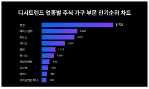 업종별 주식 가구 부문 인기지수 2위는 에이스침대, 1위는?