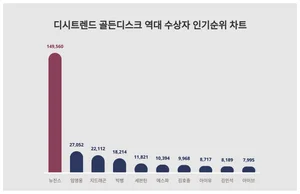 12월 1주차 골든디스크 역대 수상자 1위 뉴진스…연령별 선호도는