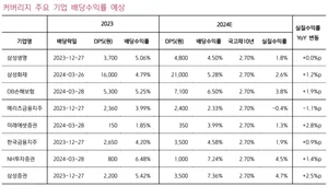 “보험·증권주, 금리인하로 배당주 매력 부각”-키움증권