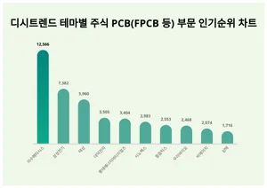 50대 선호 이수페타시스, 테마별 주식 PCB 부문 인기순위는