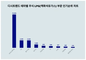 테마별 주식 LPG(액화석유가스) 부문 인기지수 1위 SK이노베이션 이어 2위는?