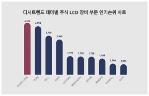 12월 1주차 '테마별 주식 LCD 장비 부문' 인기지수 순위