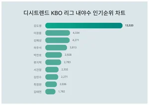 디시트렌드가 살펴본 12월 1주차 KBO 리그 내야수 인기순위