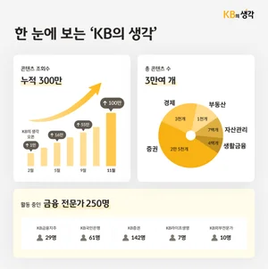 KB금융, 콘텐츠 플랫폼 ‘KB의 생각’ 300만뷰 돌파