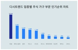 업종별 주식 가구 부문 인기지수 2위는 에이스침대, 1위는?