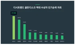 12월 2주차 골든디스크 역대 수상자 1위 뉴진스…연령별 선호도는