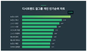 1위 뉴진스 민지, 12월 2주차 걸그룹 개인 인기지수 순위