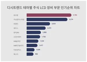 디시트렌드가 소개합니다···12월 2주차 '테마별 주식 LCD 장비 부문' 인기지수 순위