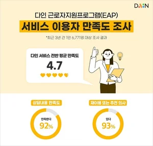 다인, EAP 서비스 이용자 만족도 92% 
