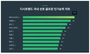 국내 선호 골프장 인기지수 2위 리베라CC, 1위는