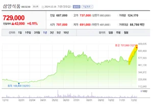 사상최고가 뚫은 불닭, 역대급 수출에 첫 해외 공장 설립까지