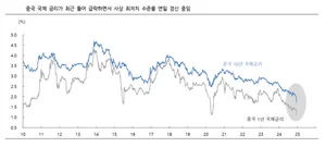 폭포수처럼 낙하..중국 국채시장에 무슨 일이