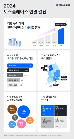 토스 단말기 쓰는 가맹점주 44%가 20~30대