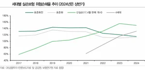 4세대 실손 처음으로 조기 인상 