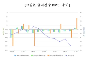 채권전문가 60% 