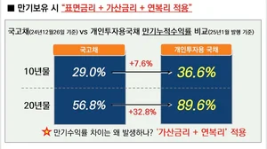 개인투자용국채 vs. 국고채 수익률 따져봤더니