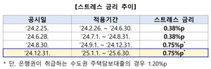 내년 상반기 스트레스 금리 0.75%p..올해와 같아
