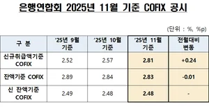 11월 코픽스 2.81%..전월비 0.24%P 폭등