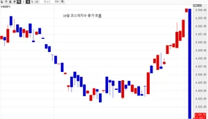 FTSE 리밸런싱에...코스피 종가서 10P 하락, SK하이닉스 하락 반전