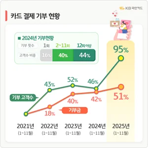 기부도 신용카드로 한다