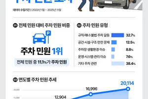 아파트 주차 갈등 매년 증가…3년 새 2배 이상 늘어