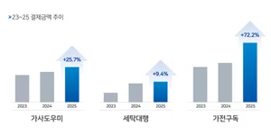 신용카드 이용 '시간 절약형 소비'에 집중...