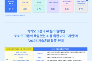 카카오, ‘2025 카카오그룹 기술윤리 보고서’ 발간