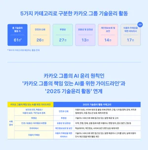 카카오, ‘2025 카카오그룹 기술윤리 보고서’ 발간