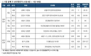 1월 둘째 주, 전국 5곳 911가구 분양...부산에코델타시티 대방 엘리움 리버뷰 주목