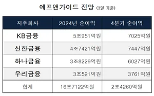 작년 16.7조 벌고, 올해 18조 번다..4대 은행지주 순익 `쑥쑥`
