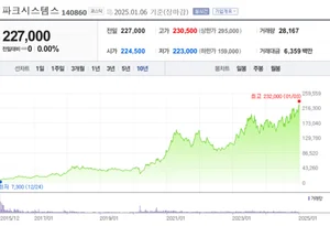 상장 9년간 3009% 상승 파크시스템스, 스위스 린시테크 인수..